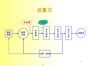 [其它技巧]總復習 2