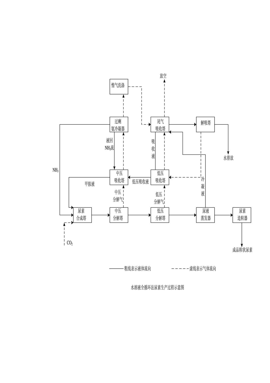 合成氨工藝圖_第1頁