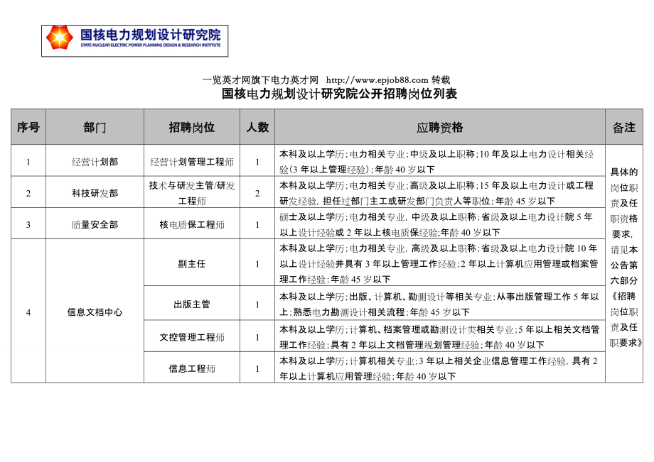 国核电力规划设计研究院公开招聘岗位列表_第1页