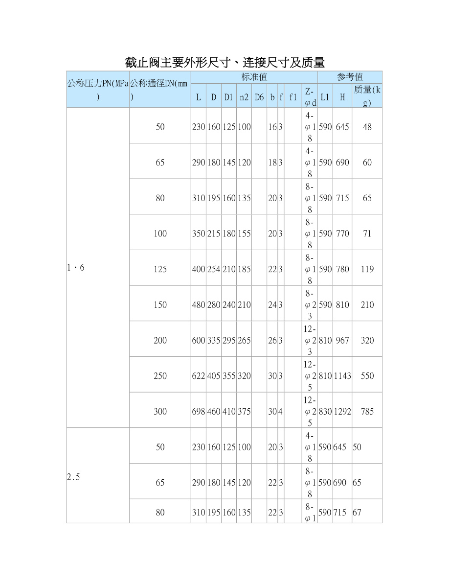 截止閥主要外形尺寸連接尺寸及質量_第1頁