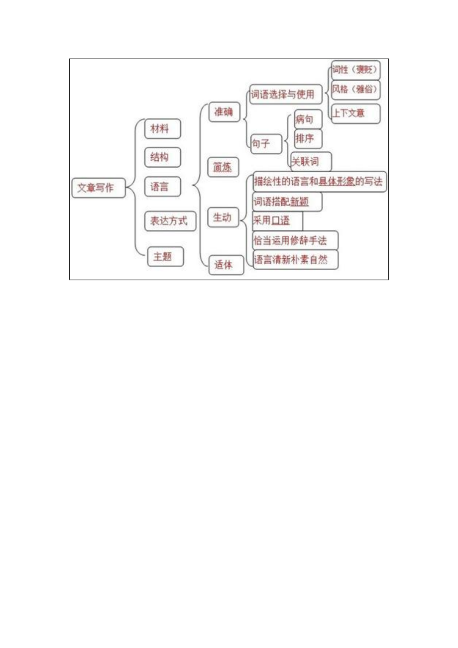 寫作知識結構圖_第1頁