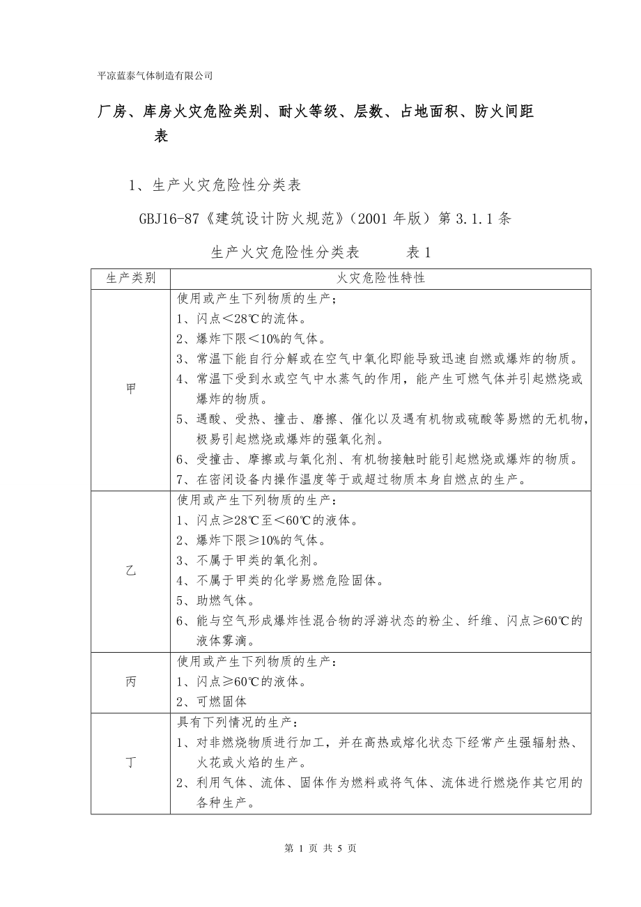 廠房庫房火災(zāi)危險(xiǎn)類別耐火等級(jí)層數(shù)占地面積防火間距表_第1頁