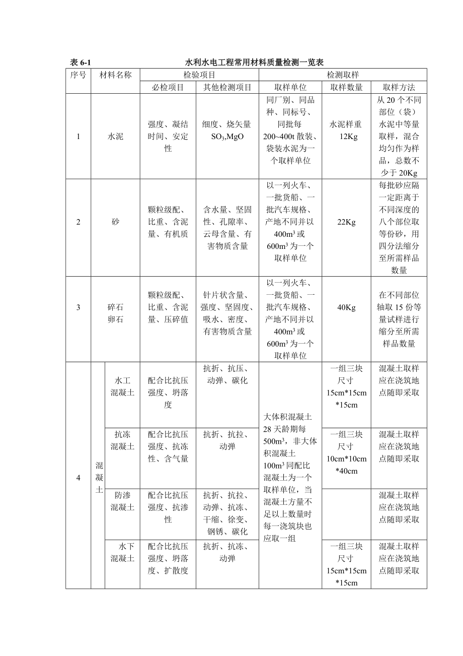 水利水电工程常用材料质量检测一览表_第1页