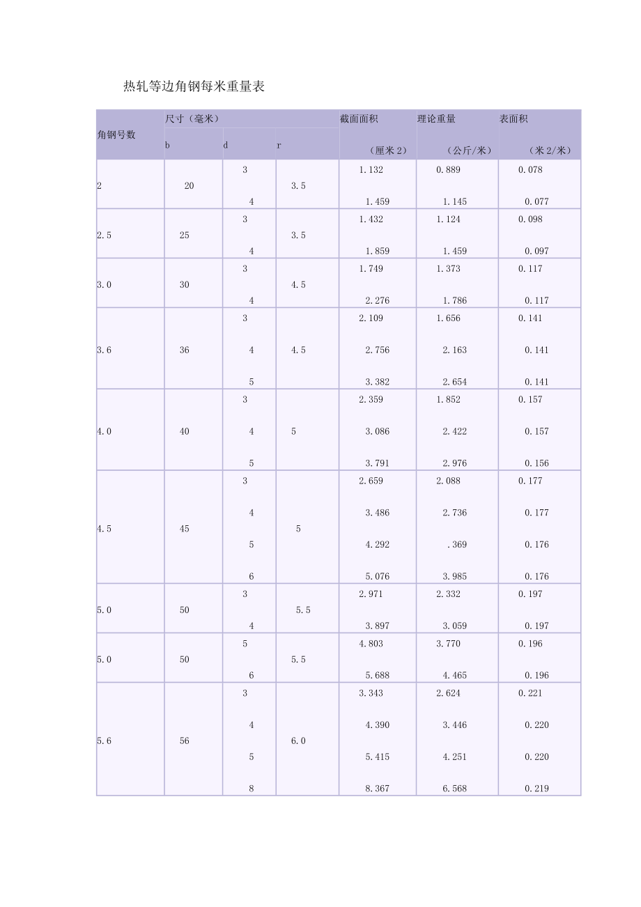 熱軋等邊角鋼每米重量表Word_第1頁