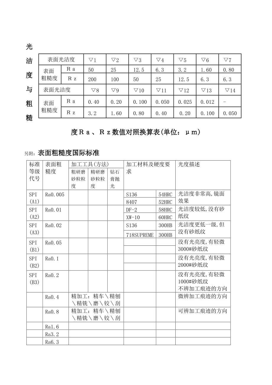 表面光潔度等與表面粗糙度高度參數(shù)轉(zhuǎn)換表.doc_第1頁(yè)