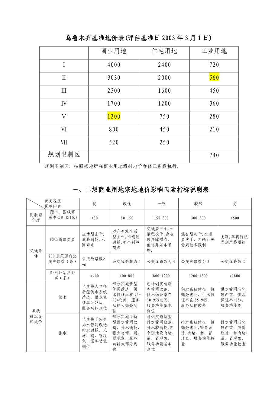 烏魯木齊基準地價修正體系_第1頁