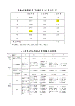 烏魯木齊基準地價修正體系