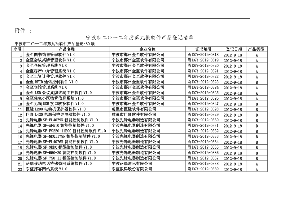 宁波市二一二第九批软件产品登记清单_第1页