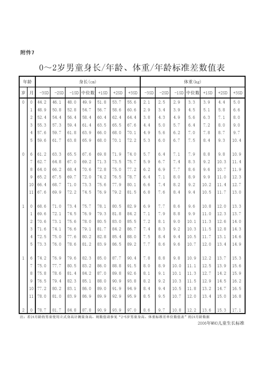 儿童体格生长发育标准差单位数值表doc