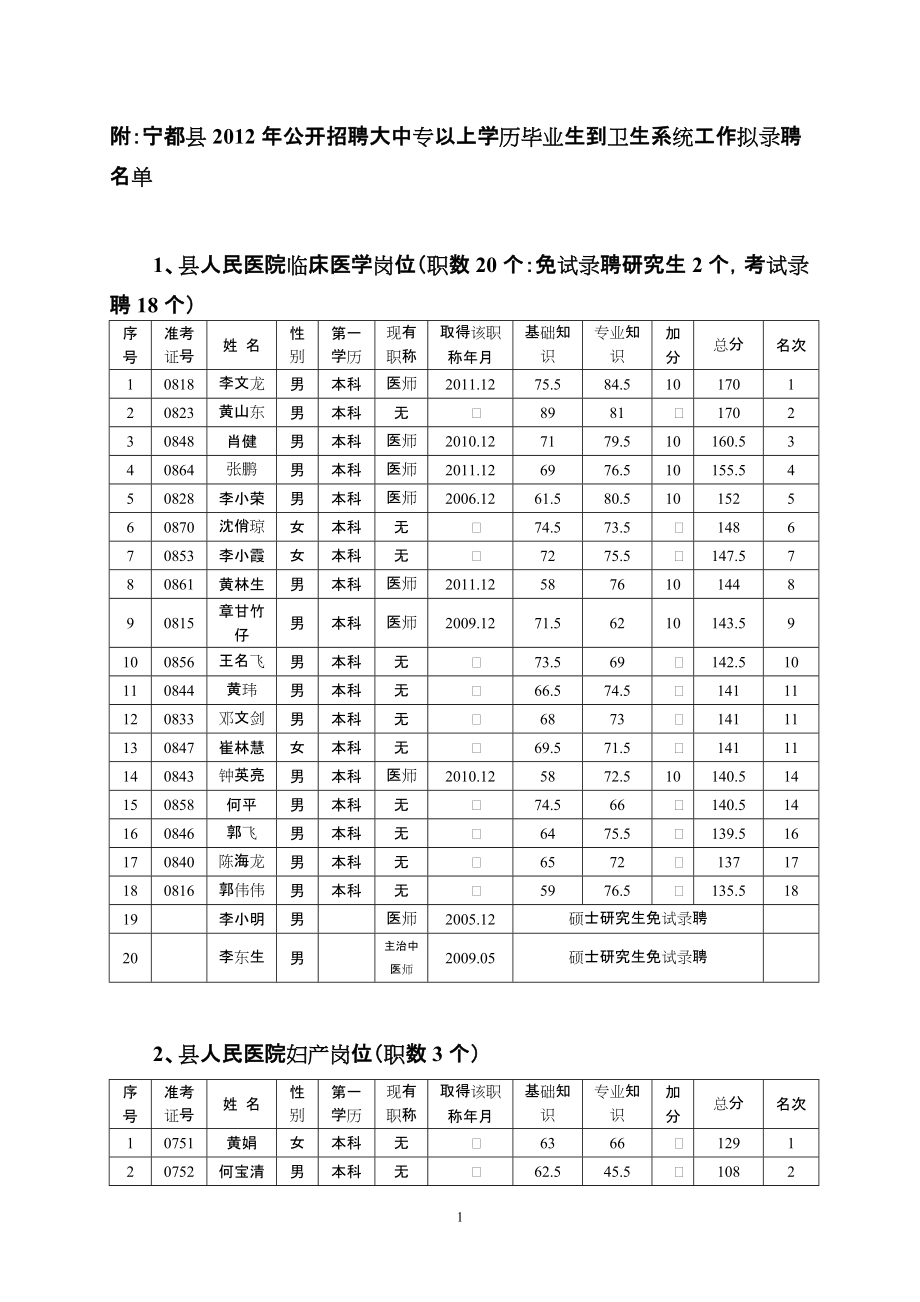 附寧都縣公開招聘大中專以上學歷畢業(yè)生到衛(wèi)生系統(tǒng)._第1頁