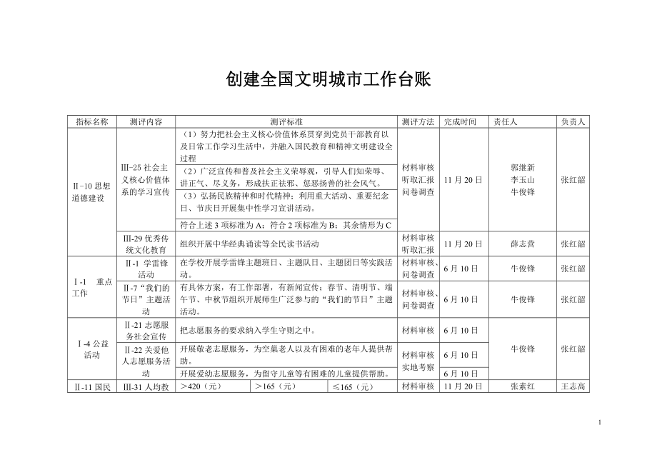 區(qū)創(chuàng)建全國(guó)文明城市工作臺(tái)賬_第1頁(yè)