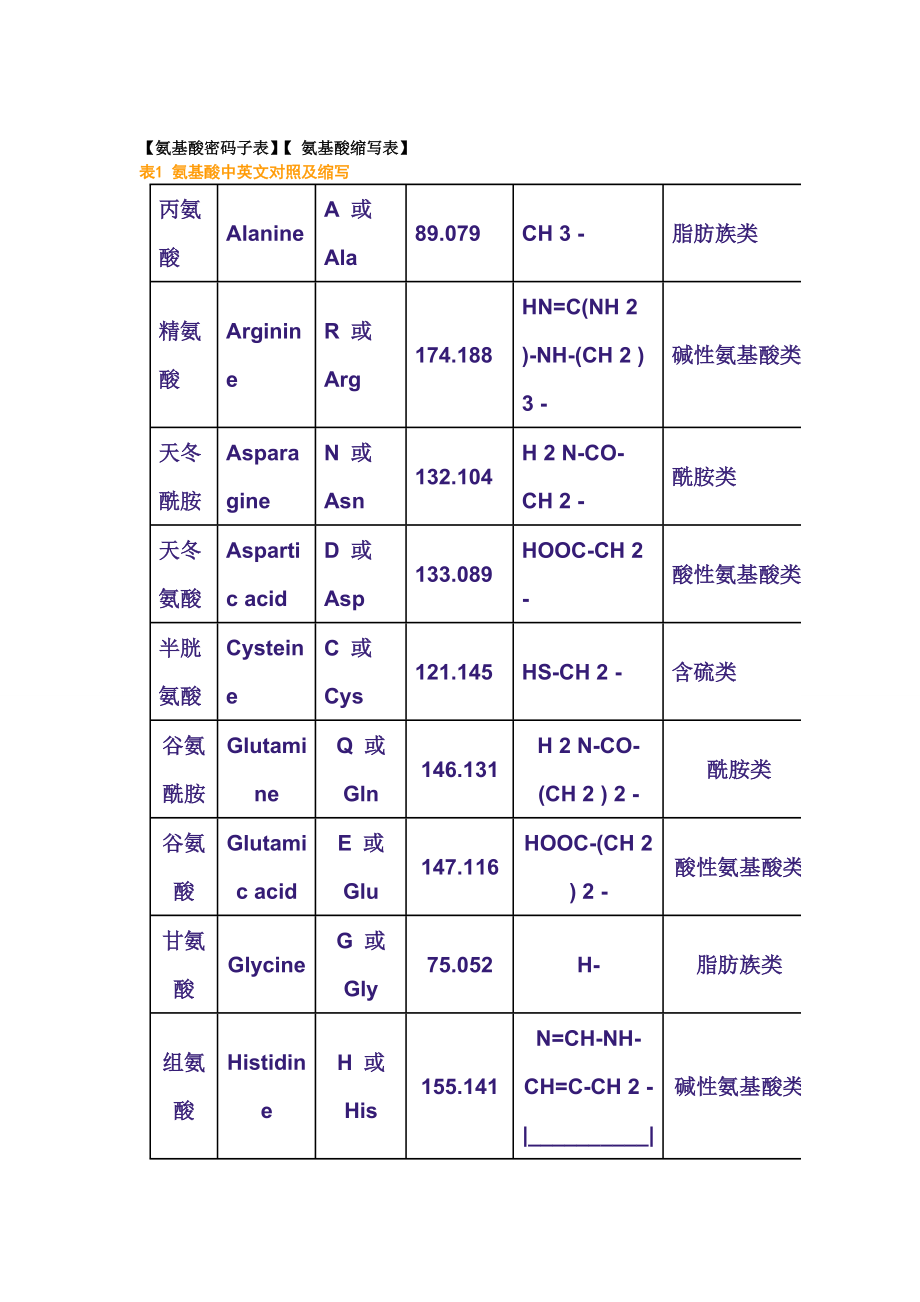 氨基酸的简写表格及密码子的对照表_第1页