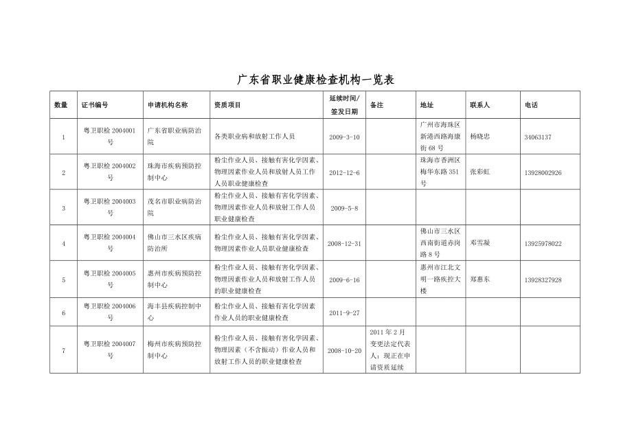 广东省职业健康检查机构一览表_第1页