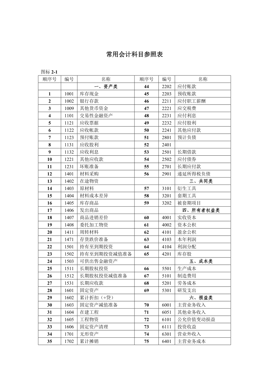 常用会计科目参照表word可编辑_第1页