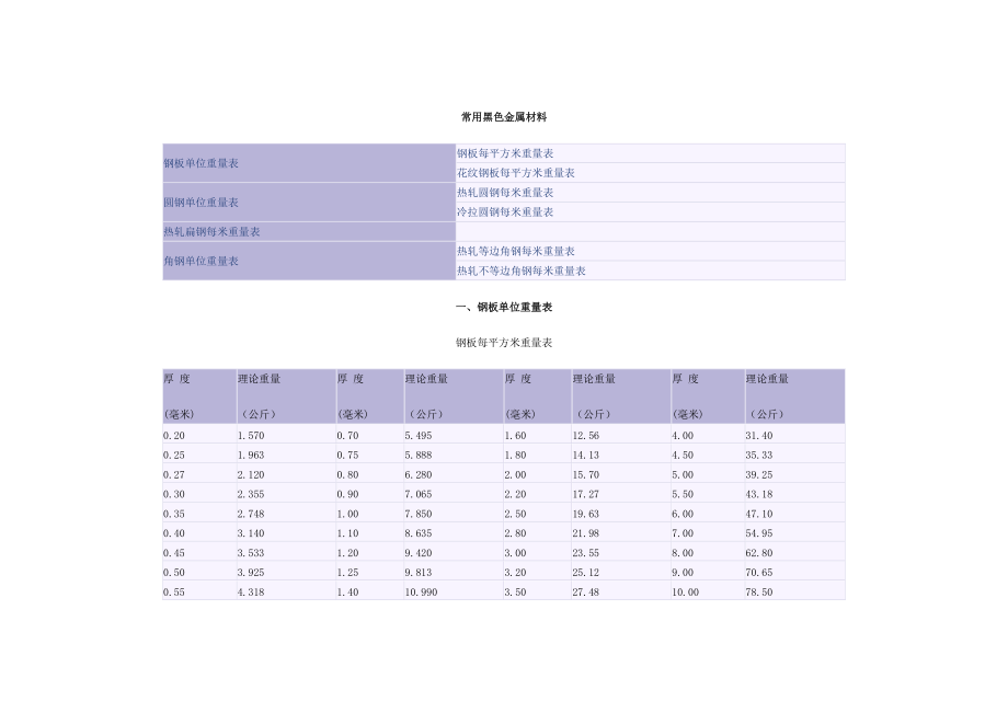 鋼板圓鋼扁鋼角鋼重量表Word_第1頁