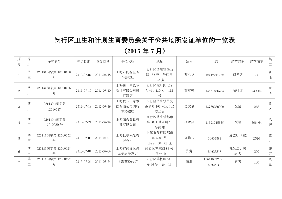 7月公共场所发证单位的一览表闵行区卫生监督所_第1页