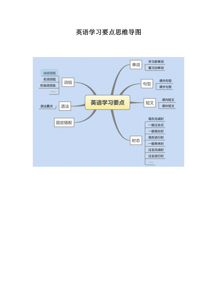 英語學(xué)習(xí)要點思維導(dǎo)圖_第1頁