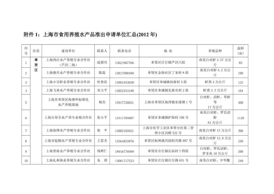 附件1上海市食用养殖水产品准出申请单位汇总_第1页