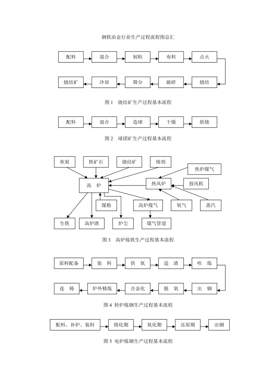 钢铁冶金行业生产过程流程图总汇