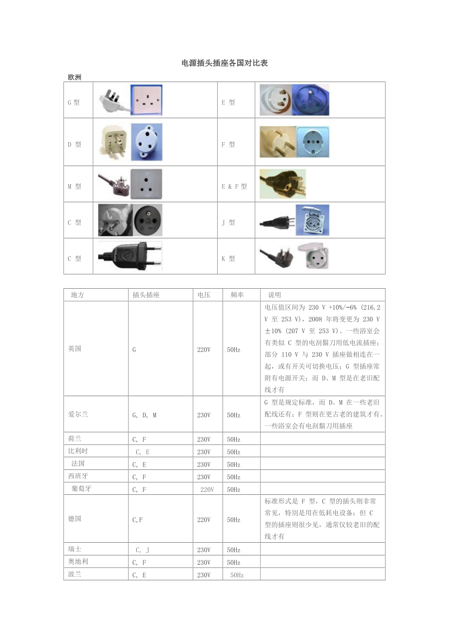 電源插頭插座各國(guó)對(duì)比表.doc_第1頁(yè)