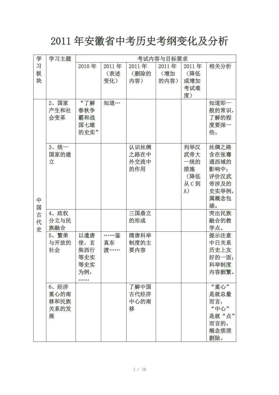 2011年安徽省中考历史考纲变化及分析_第1页