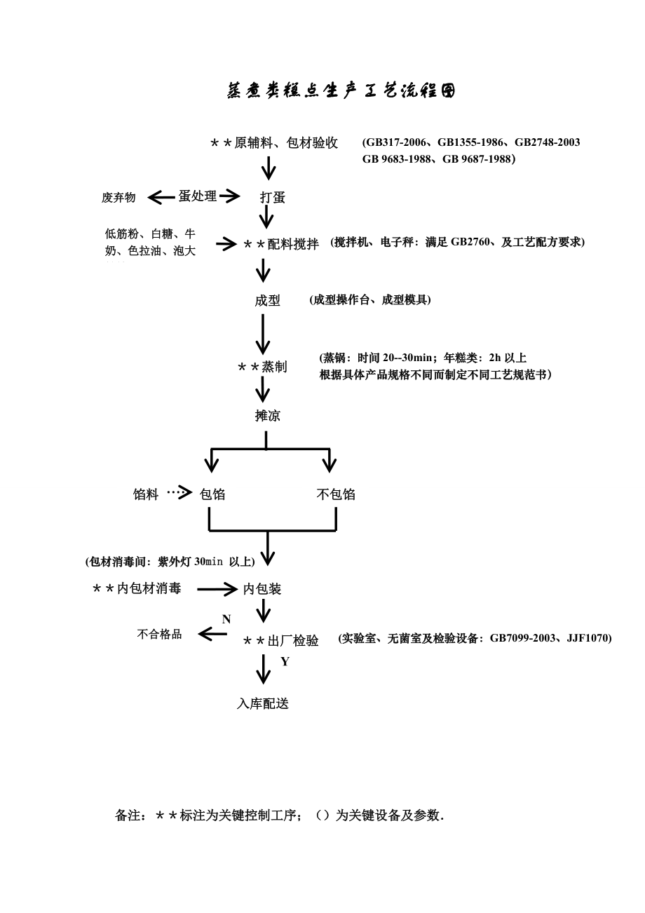 糕點工藝流程圖車間布置圖_第1頁