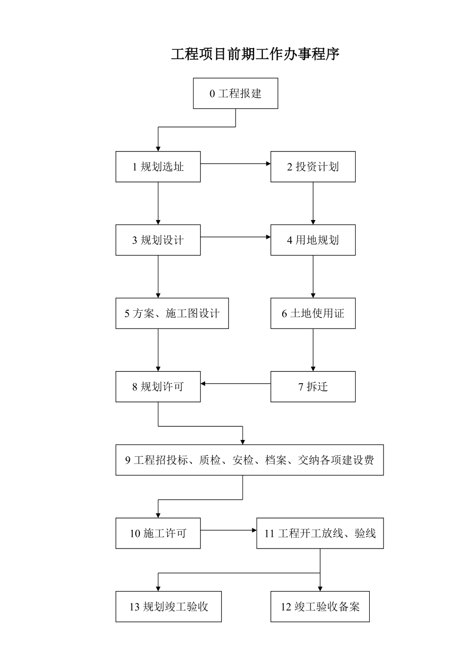 工程项目前期工作手册