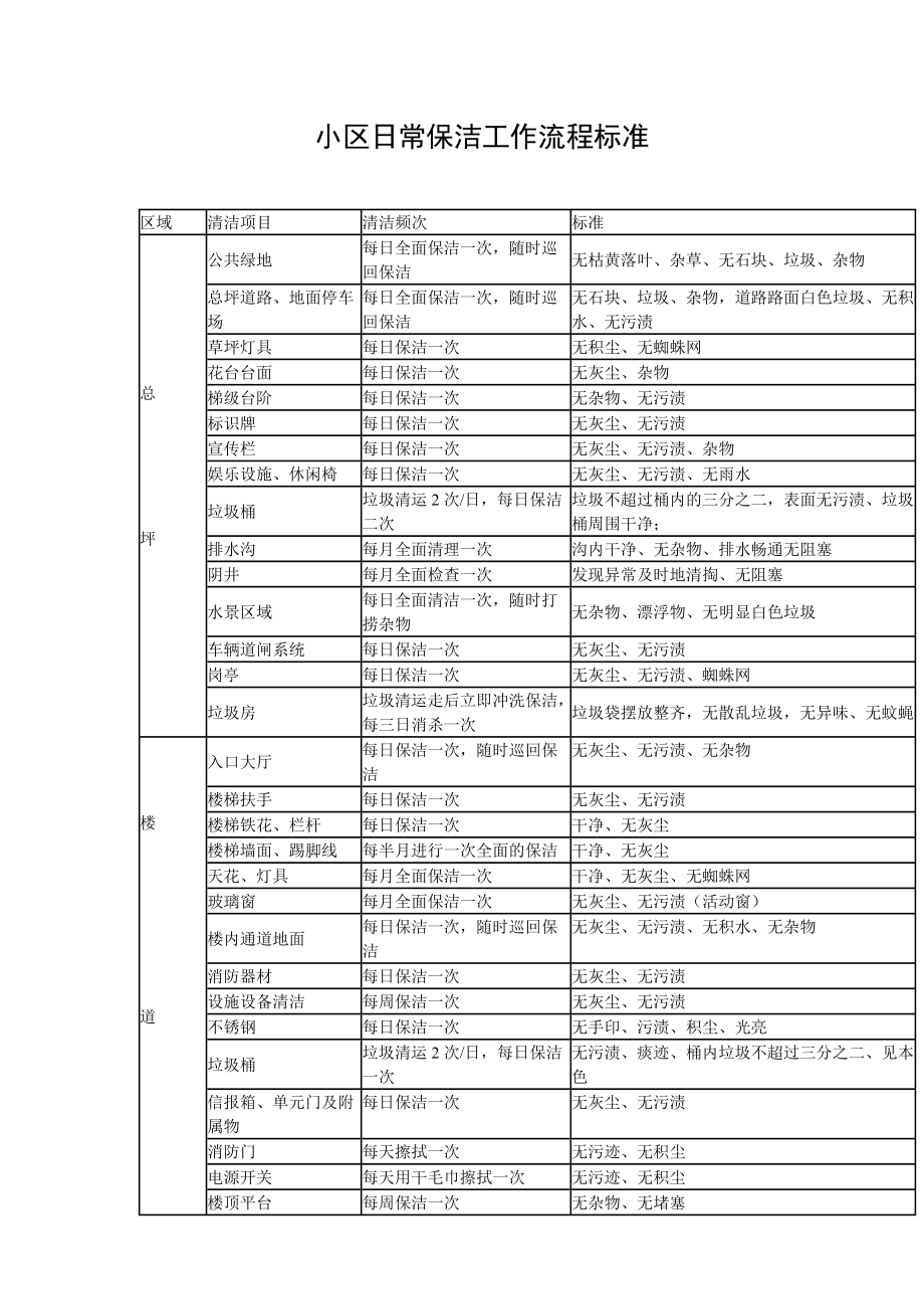 小区日常保洁工作流程标准_第1页