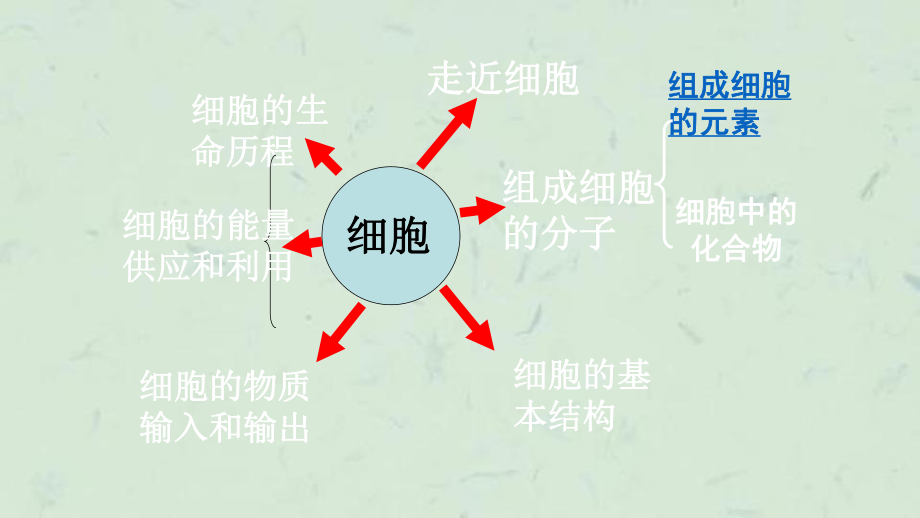 人教版高一生物必修一前兩章知識點整理課件_第1頁