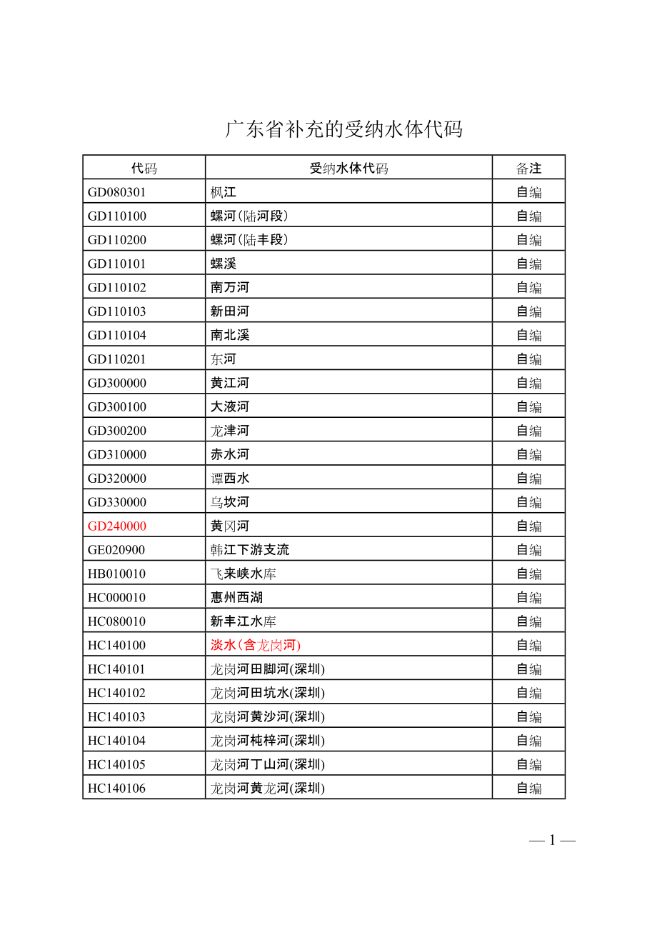 广东省补充的受纳水体代码(修改上报国家)_第1页