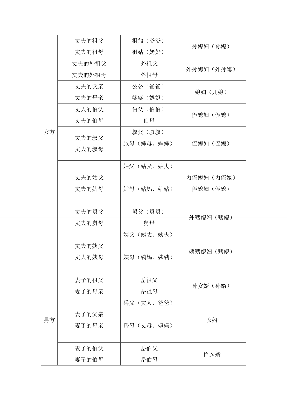 家族及親屬間關係稱謂