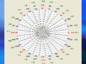 24節(jié)氣知識競答谷風(fēng)課資