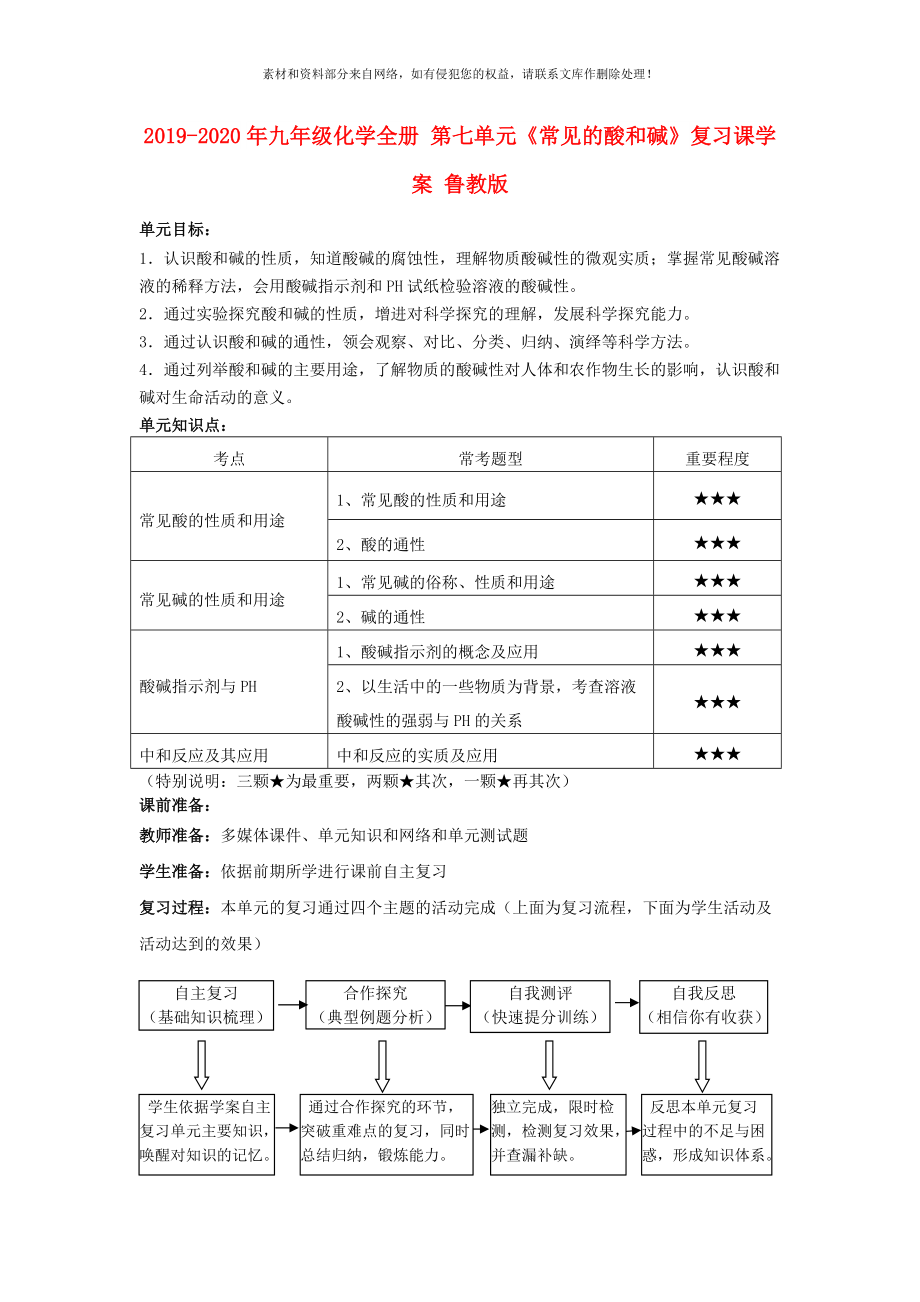 2020年九年级化学全册第七单元常见的酸和碱复习课学案鲁教版_第1页