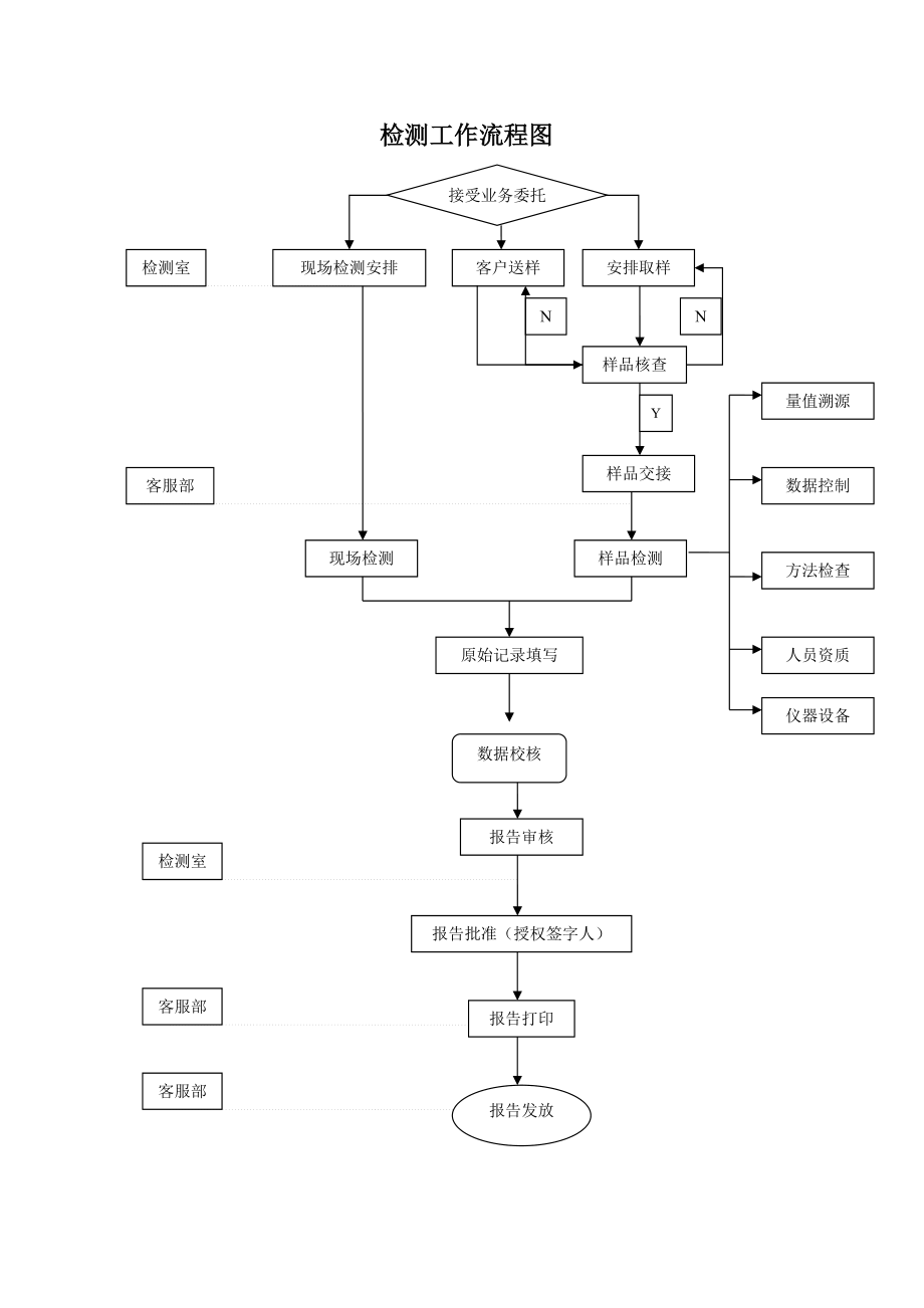 檢測(cè)工作流程圖_第1頁(yè)