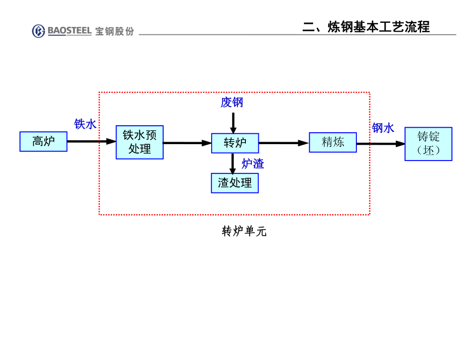 炼钢工艺流程介绍严选荟萃