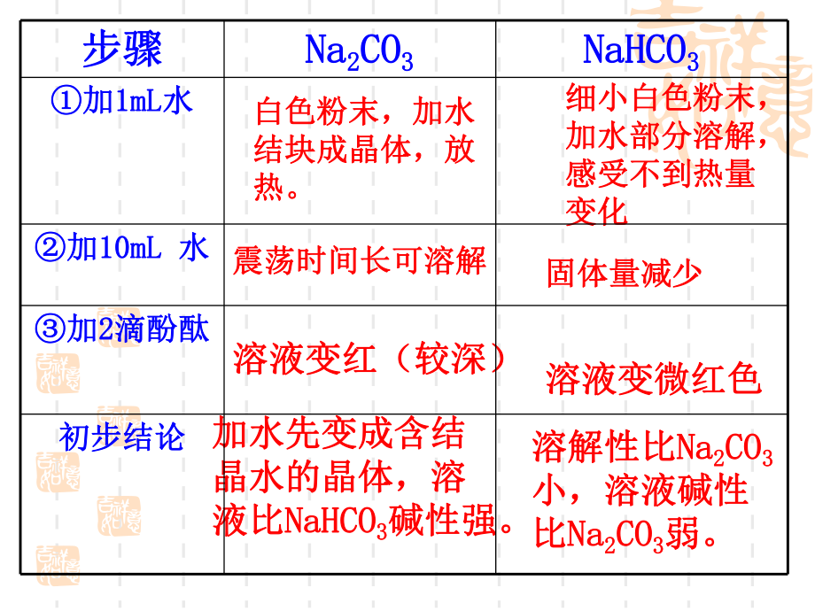 32重要金属的化合物碳酸钠与碳酸氢钠2