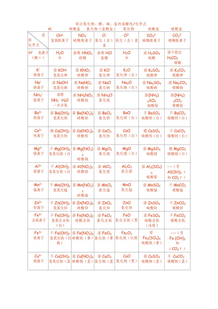 部分物质化学式溶解性表