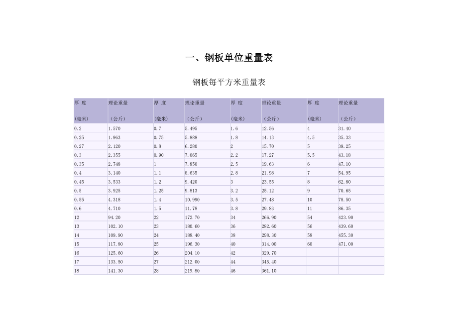 鋼板扁鋼角鋼等單位重量表Word_第1頁