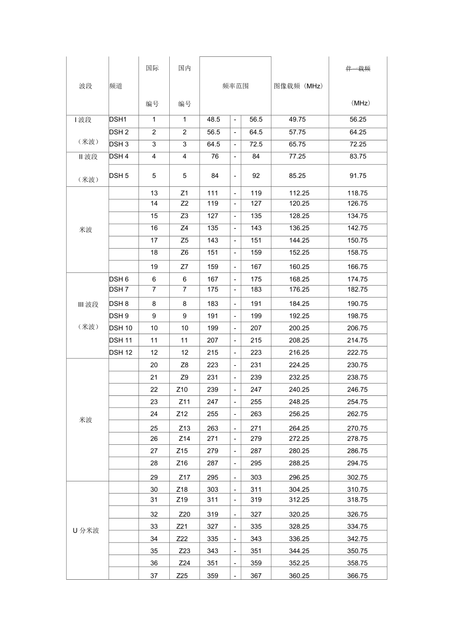 广播电视频率划分分配表