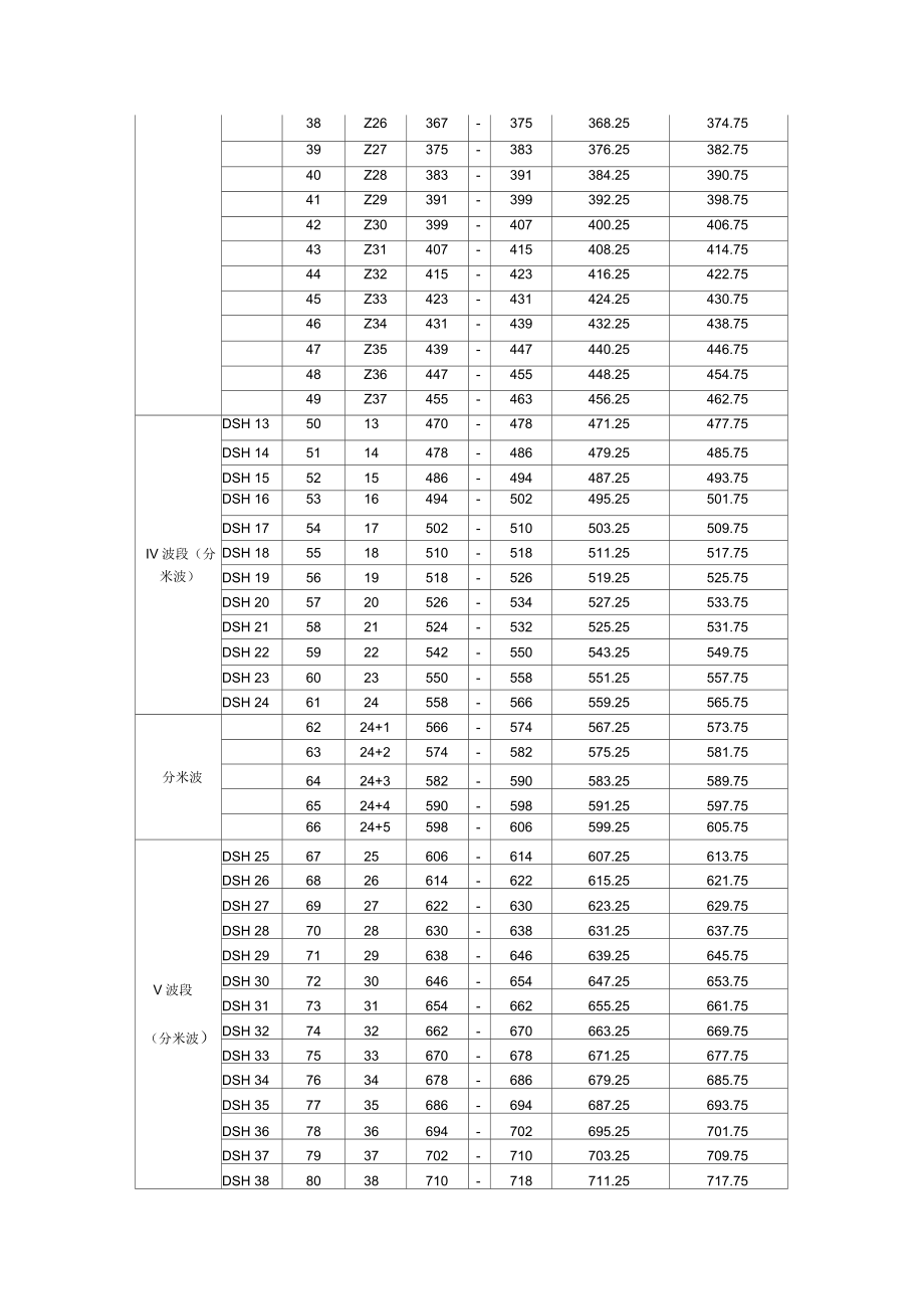 广播电视频率划分分配表