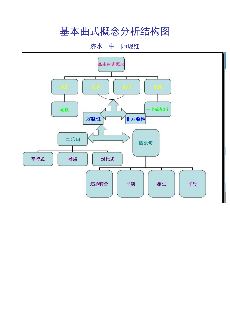 基本曲式概念分析结构图师现红修改_第1页
