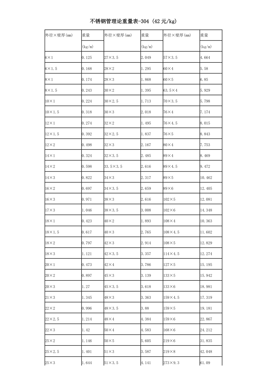 不锈钢管理论重量表_第1页