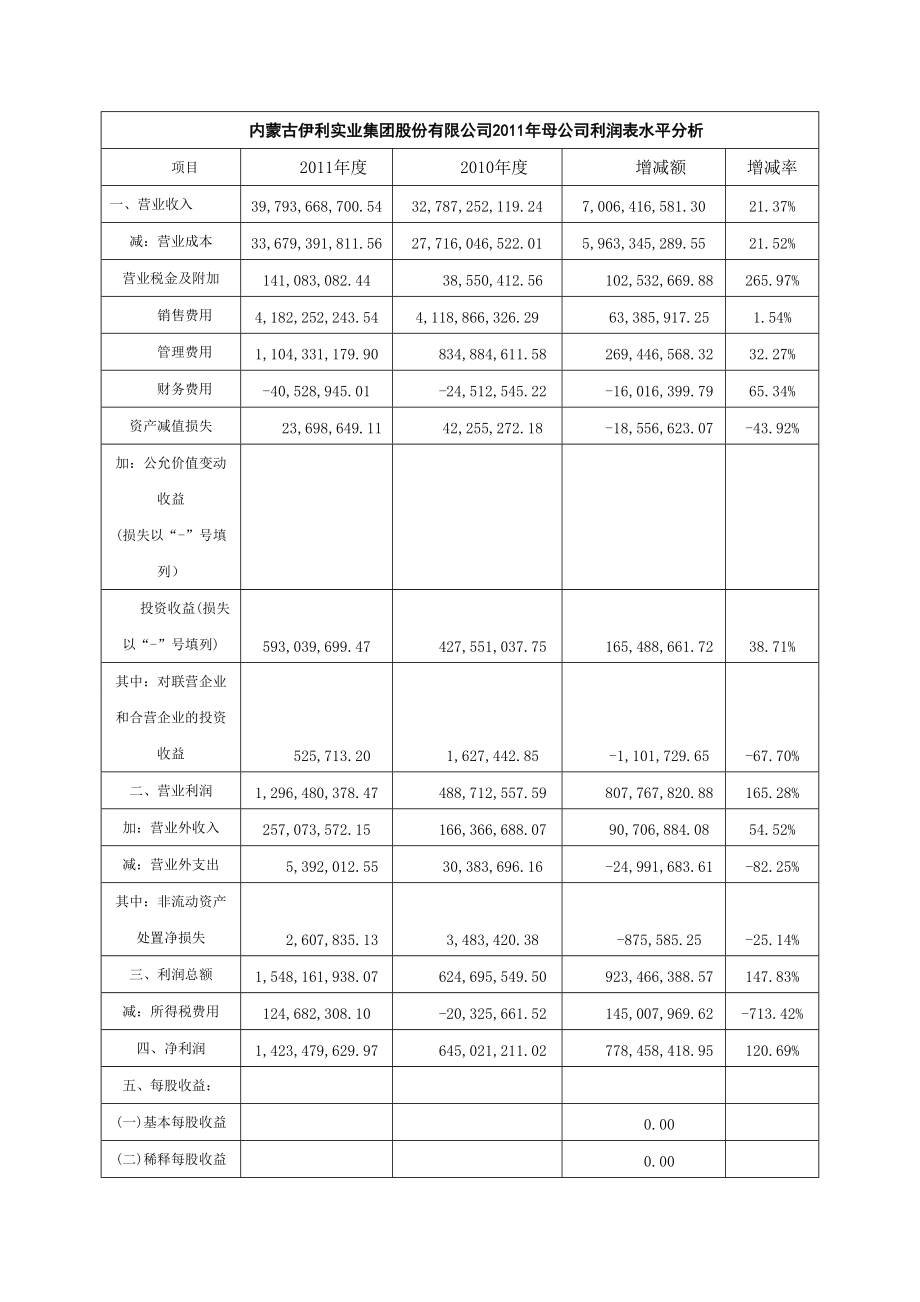 伊利股份有限公司利潤表分析