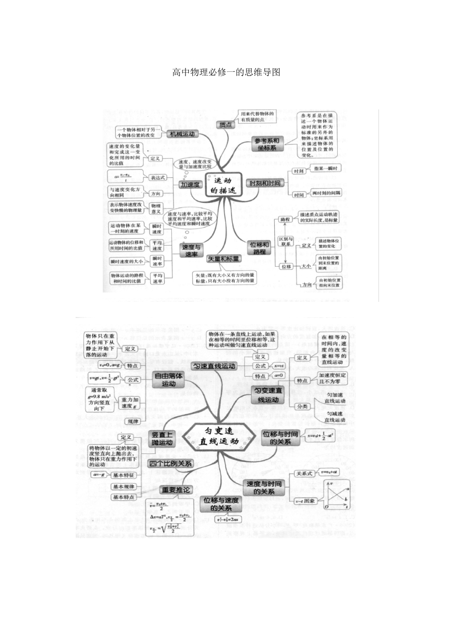 高中物理必修一的思维导图_第1页