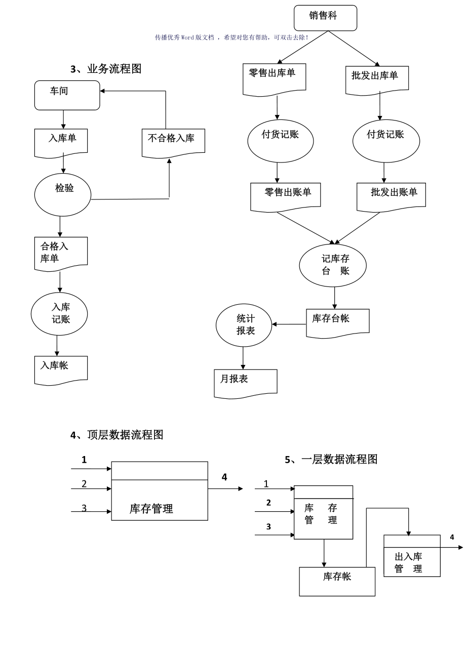 库存管理的数据流程图及组织结构图参考模板