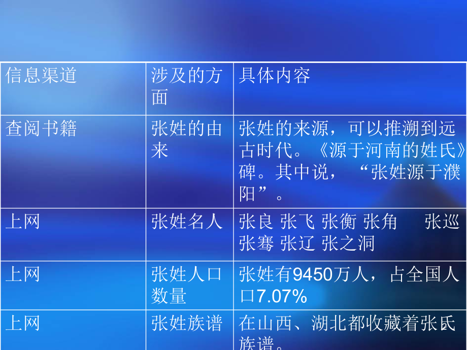 关于张姓的由来历史现状的研究报告课堂ppt