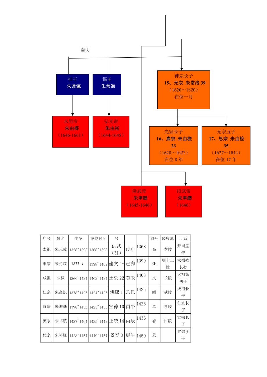 明朝皇帝世系图