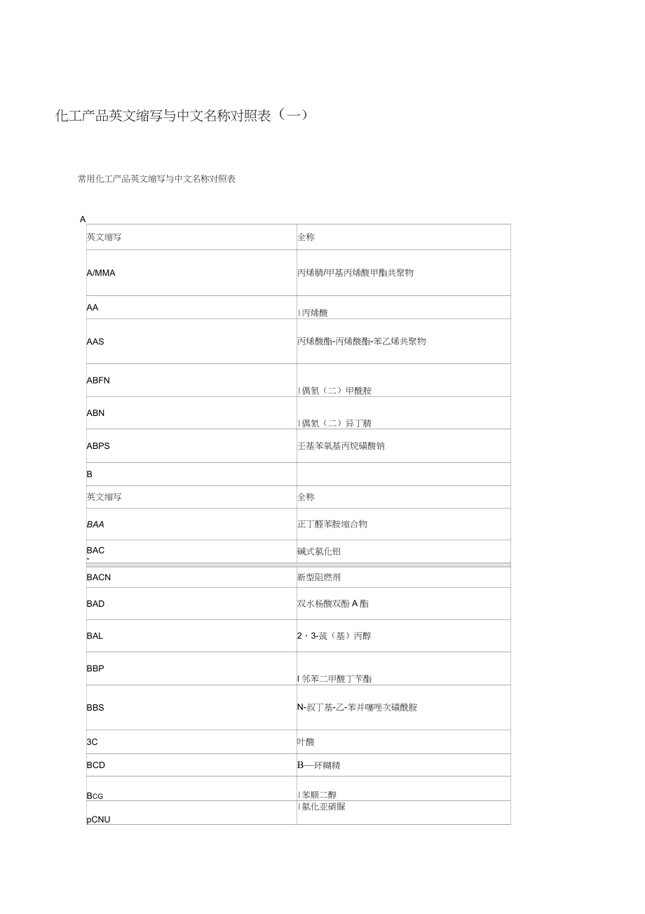 化工產(chǎn)品英文縮寫與中文名稱對照表_第1頁