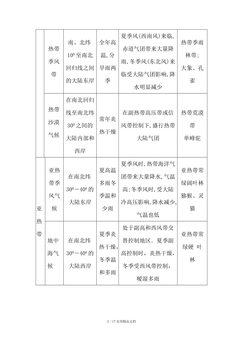 世界气候类型特点和分布经典实用