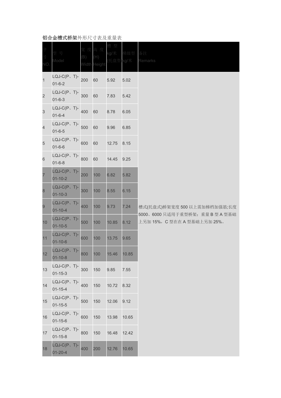 鋁合金槽式橋架外形尺寸表及重量表_第1頁